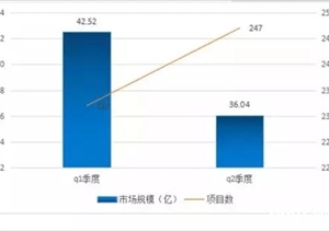 2018年上半年城市智能交通千萬(wàn)項目市場(chǎng)規模80億